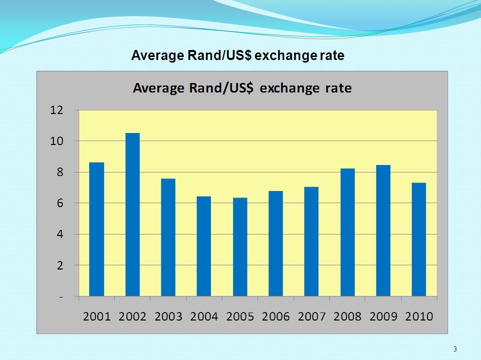 Average Rand/US$ exchange rate 3