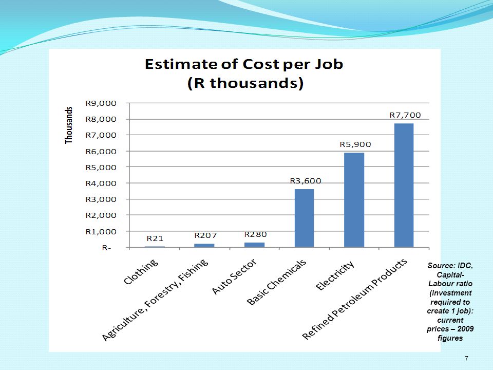 Source: IDC, Capital- Labour ratio (Investment required to create 1 job): current prices – 2009 figures 7
