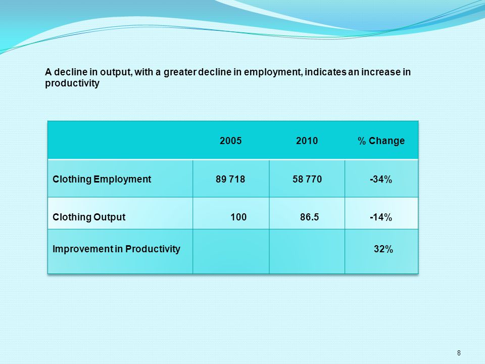 8 A decline in output, with a greater decline in employment, indicates an increase in productivity