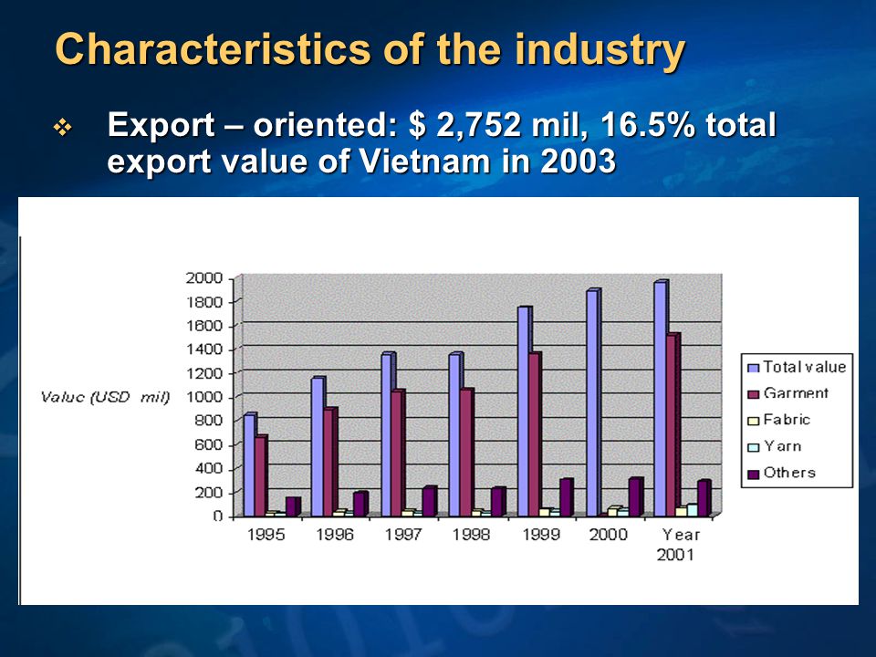 Characteristics of the industry  Export – oriented: $ 2,752 mil, 16.5% total export value of Vietnam in 2003