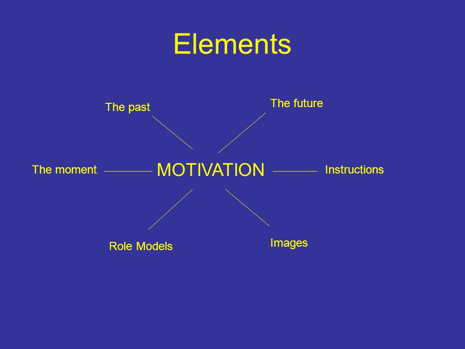 Elements The past The future The moment Role Models Instructions MOTIVATION Images