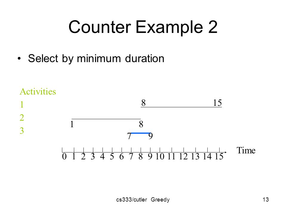 cs333/cutler Greedy13 Counter Example 2 Select by minimum duration Time Activities 1 2 3