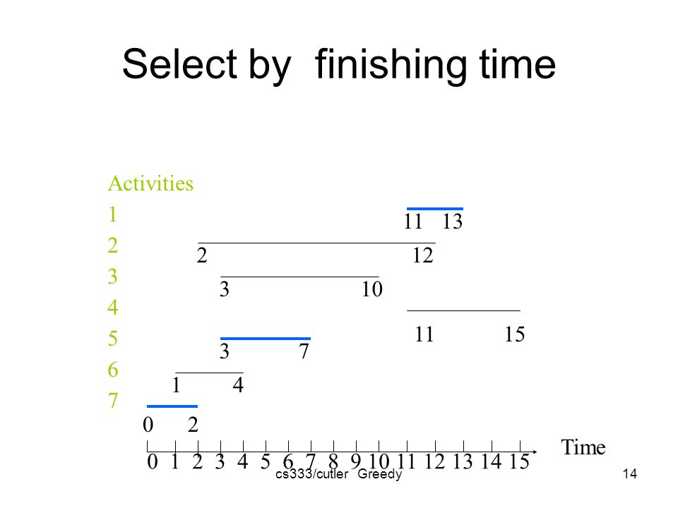 cs333/cutler Greedy14 Select by finishing time Time Activities