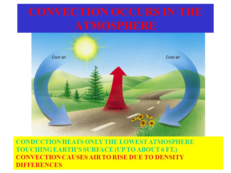 CONVECTION OCCURS IN THE ATMOSPHERE CONDUCTION HEATS ONLY THE LOWEST ATMOSPHERE TOUCHING EARTH’S SURFACE (UP TO ABOUT 6 FT.) CONVECTION CAUSES AIR TO RISE DUE TO DENSITY DIFFERENCES