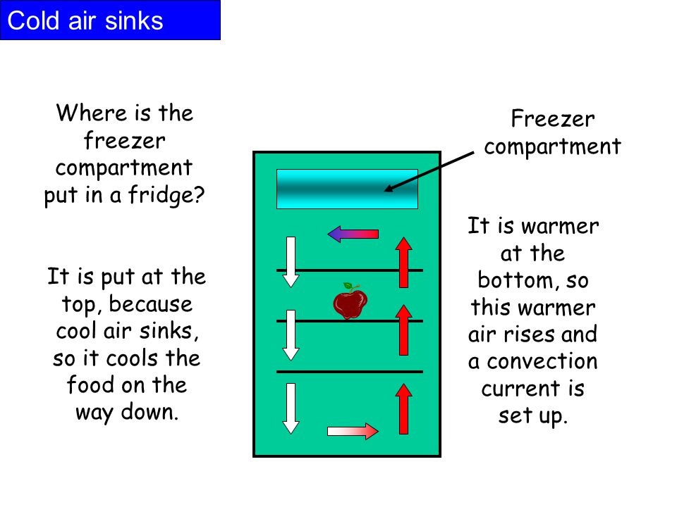 Cold air sinks Where is the freezer compartment put in a fridge.