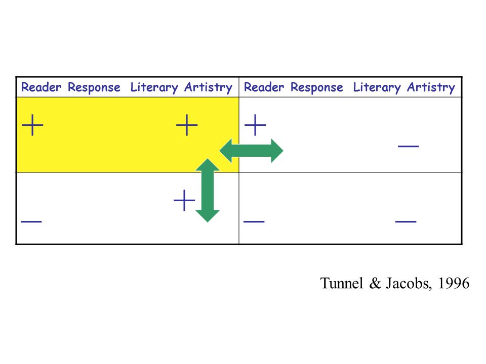 Reader Response Literary Artistry + + _ _ +_ Tunnel & Jacobs, 1996