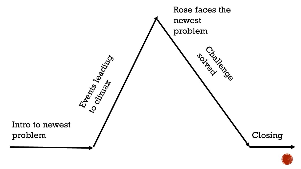 Intro to newest problem Events leading to climax Rose faces the newest problem Challenge solved Closing