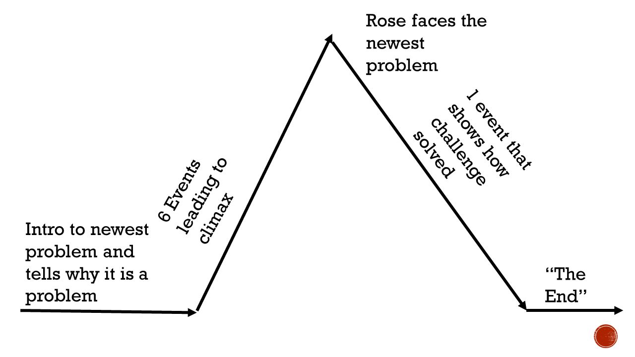 Intro to newest problem and tells why it is a problem 6 Events leading to climax Rose faces the newest problem 1 event that shows how challenge solved The End