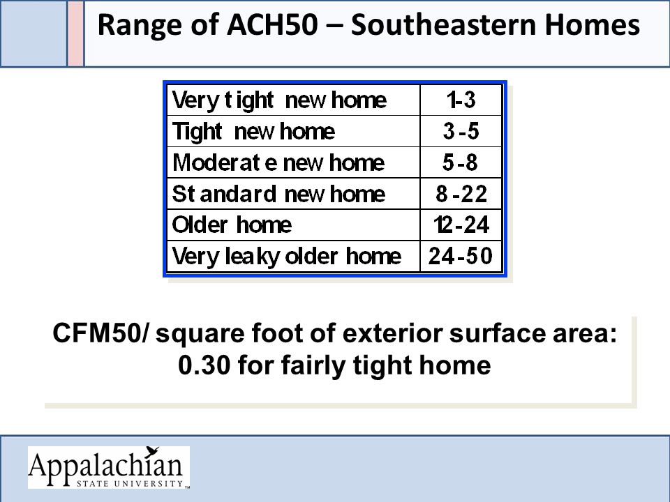 CFM50/ square foot of exterior surface area: 0.30 for fairly tight home CFM50/ square foot of exterior surface area: 0.30 for fairly tight home Range of ACH50 – Southeastern Homes