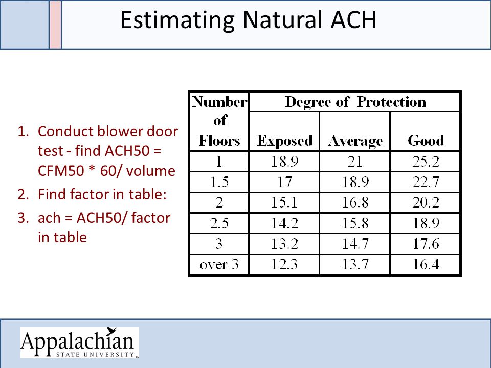 1.Conduct blower door test - find ACH50 = CFM50 * 60/ volume 2.Find factor in table: 3.ach = ACH50/ factor in table Estimating Natural ACH