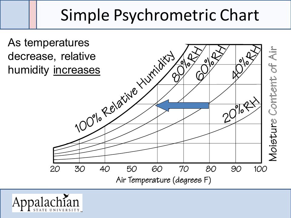 Simple Psychrometric Chart As temperatures decrease, relative humidity increases