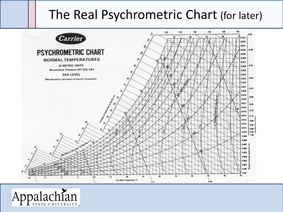 The Real Psychrometric Chart (for later)