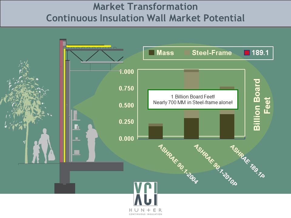 Market Transformation Continuous Insulation Wall Market Potential 1 Billion Board Feet.