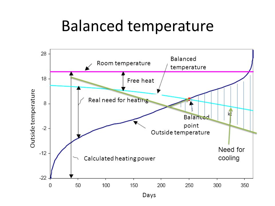 Balanced temperature Free heat Real need for heating Room temperature Calculated heating power Outside temperature Balanced point Outside temperature Days Need for cooling