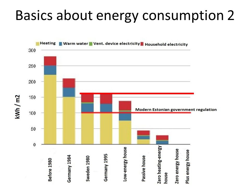 Basics about energy consumption 2