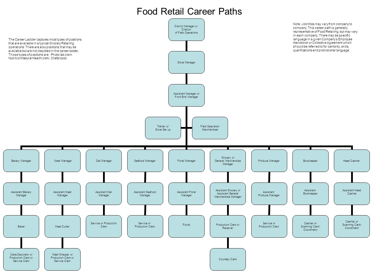 Food Retail Career Paths District Manager Or Director Of Field Food Retail Career Paths District Manager Or Director Of Field