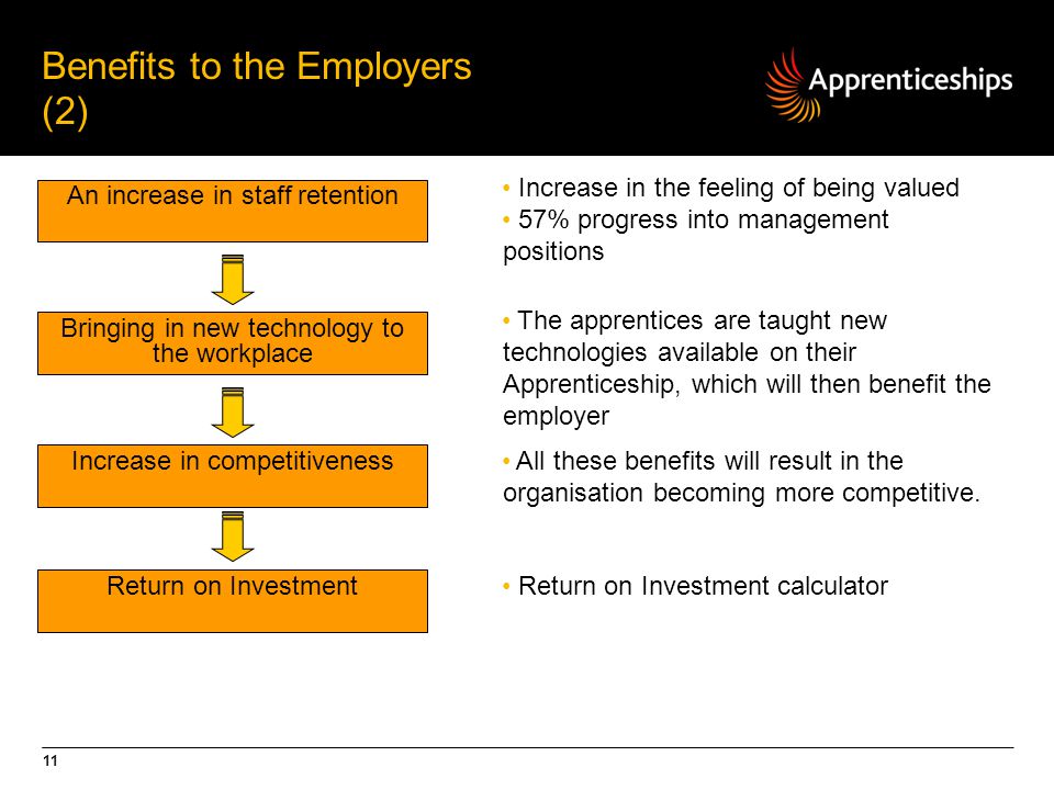 11 Benefits to the Employers (2) Increase in the feeling of being valued 57% progress into management positions An increase in staff retention Bringing in new technology to the workplace The apprentices are taught new technologies available on their Apprenticeship, which will then benefit the employer Increase in competitiveness All these benefits will result in the organisation becoming more competitive.