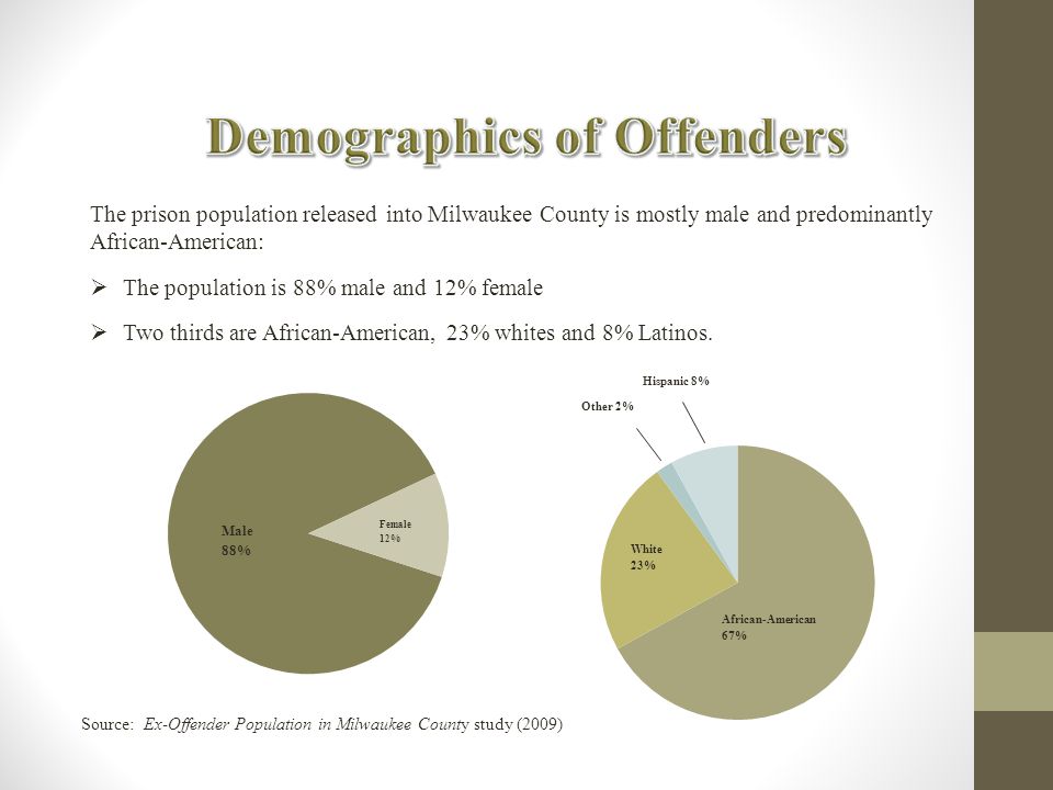 The prison population released into Milwaukee County is mostly male and predominantly African-American:  The population is 88% male and 12% female  Two thirds are African-American, 23% whites and 8% Latinos.