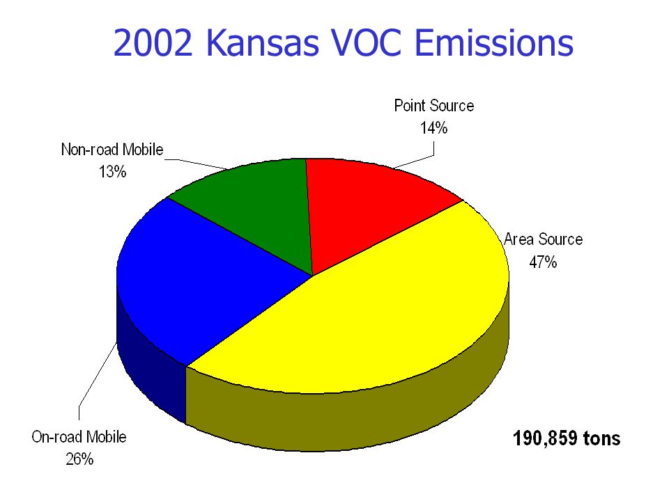 2002 Kansas VOC Emissions