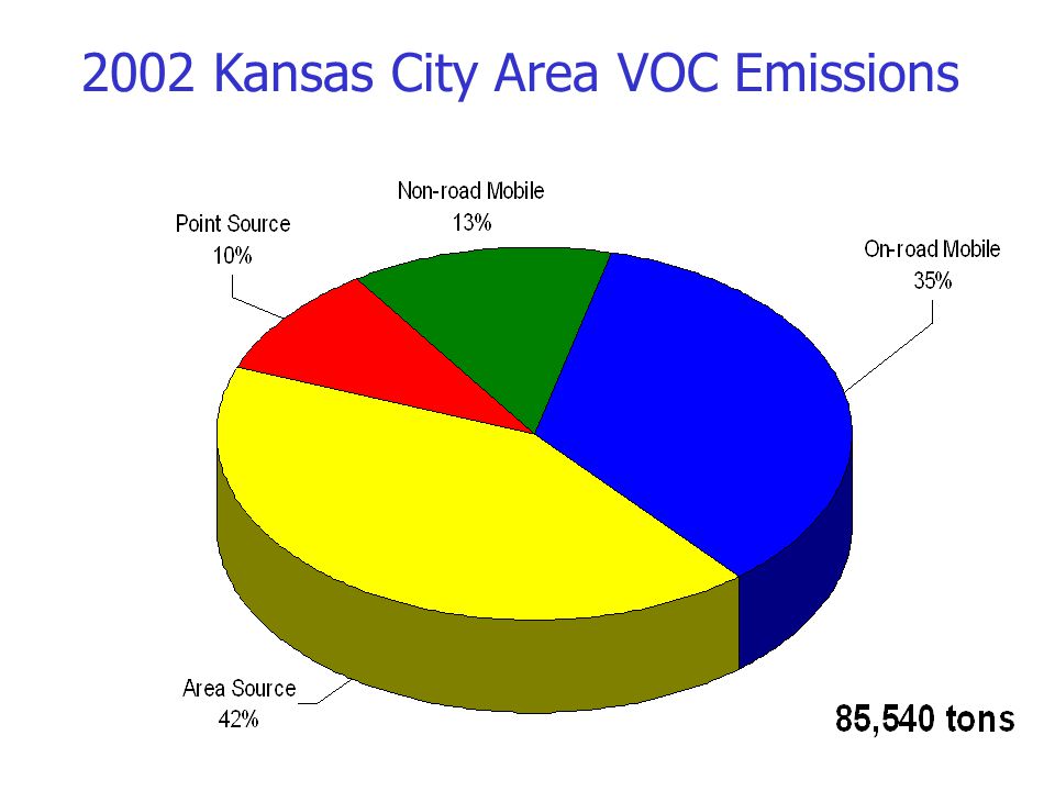 2002 Kansas City Area VOC Emissions
