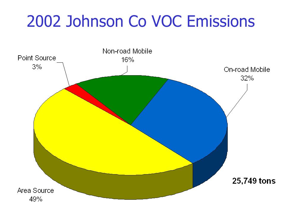 2002 Johnson Co VOC Emissions