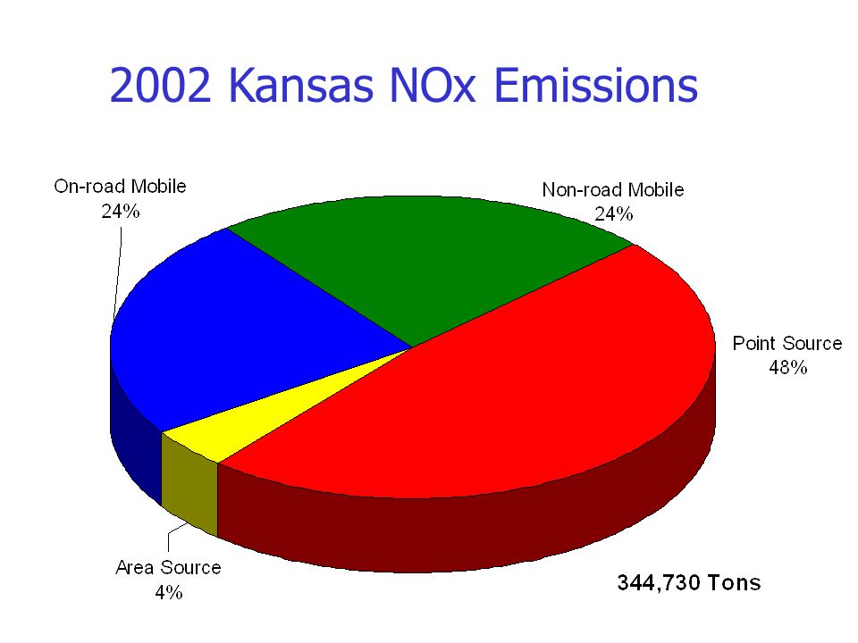 2002 Kansas NOx Emissions