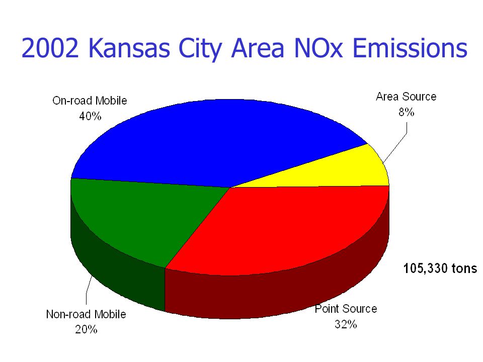 2002 Kansas City Area NOx Emissions