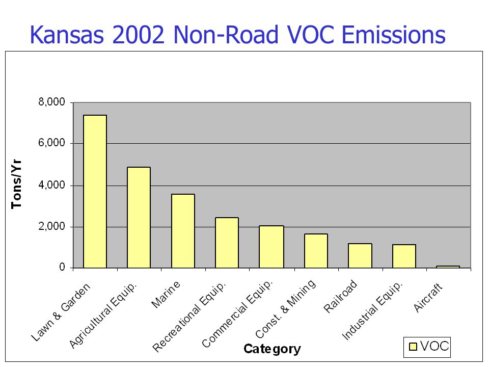 Kansas 2002 Non-Road VOC Emissions