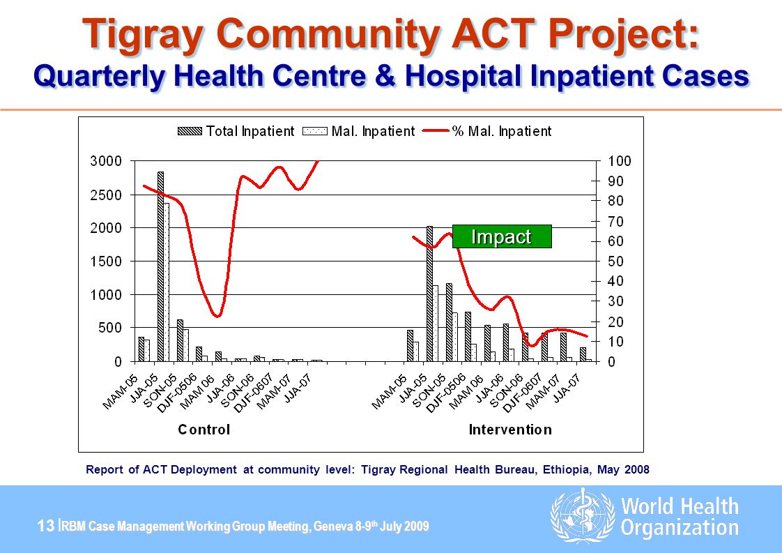 RBM Case Management Working Group Meeting, Geneva 8-9 th July | Tigray Community ACT Project: Quarterly Health Centre & Hospital Inpatient Cases Impact Report of ACT Deployment at community level: Tigray Regional Health Bureau, Ethiopia, May 2008