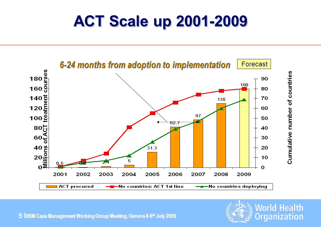RBM Case Management Working Group Meeting, Geneva 8-9 th July |5 | ACT Scale up Millions of ACT treatment courses Cumulative number of countries Forecast 6-24 months from adoption to implementation