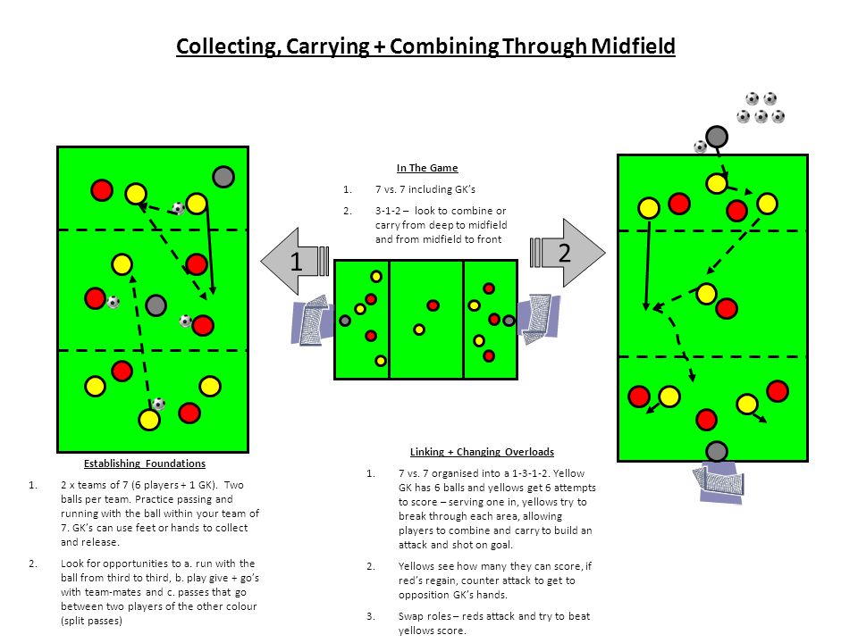 Collecting, Carrying + Combining Through Midfield 1 In The Game 1.7 vs.