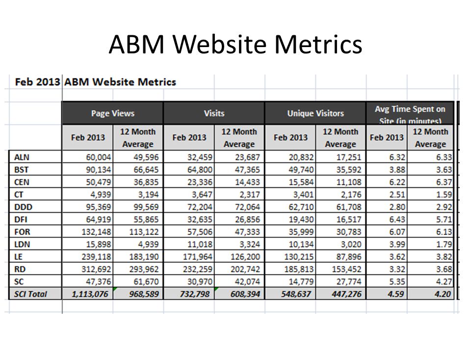 ABM Website Metrics