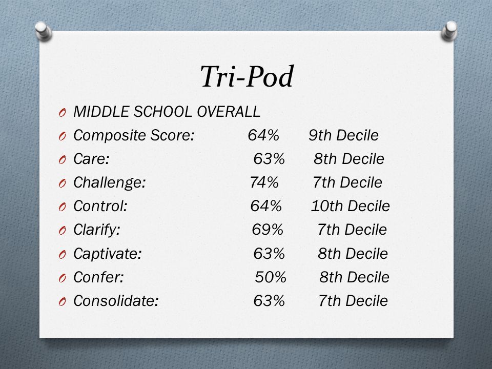 Tri-Pod O MIDDLE SCHOOL OVERALL O Composite Score: 64% 9th Decile O Care: 63% 8th Decile O Challenge: 74% 7th Decile O Control: 64% 10th Decile O Clarify: 69% 7th Decile O Captivate: 63% 8th Decile O Confer: 50% 8th Decile O Consolidate: 63% 7th Decile