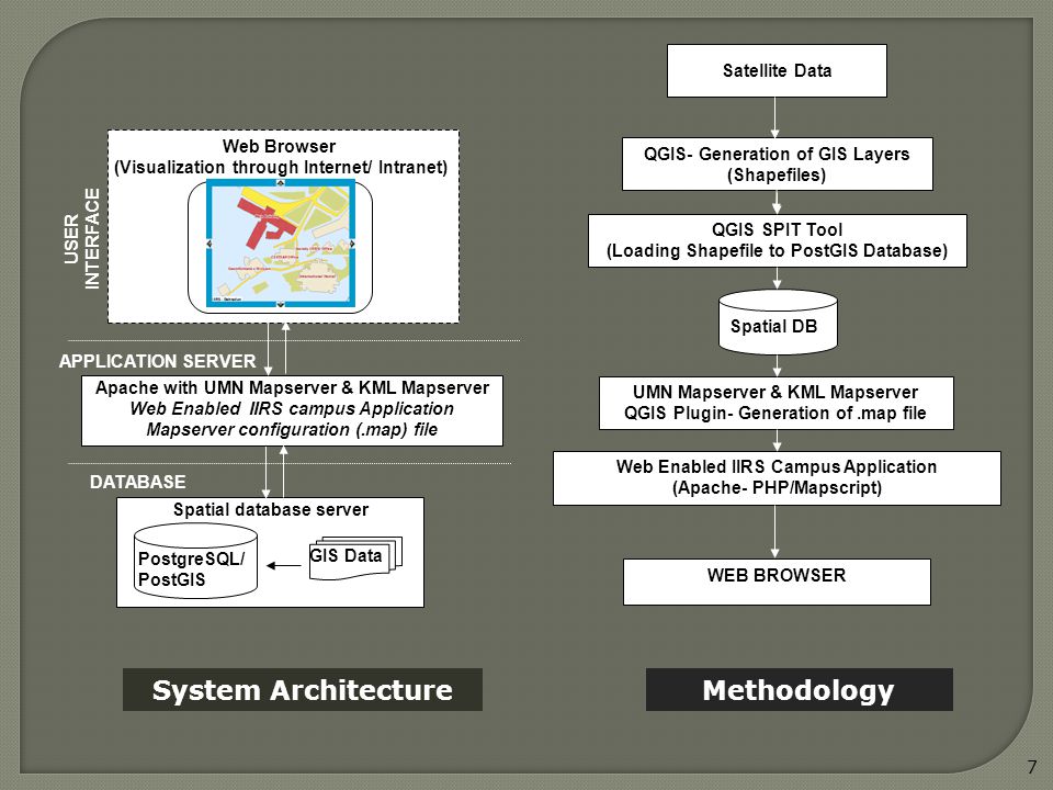 7 APPLICATION SERVER Satellite Data QGIS- Generation of GIS Layers (Shapefiles) QGIS SPIT Tool (Loading Shapefile to PostGIS Database) Spatial DB UMN Mapserver & KML Mapserver QGIS Plugin- Generation of.map file Web Enabled IIRS Campus Application (Apache- PHP/Mapscript) WEB BROWSER USER INTERFACE Spatial database server PostgreSQL/ PostGIS GIS Data DATABASE Apache with UMN Mapserver & KML Mapserver Web Enabled IIRS campus Application Mapserver configuration (.map) file Web Browser (Visualization through Internet/ Intranet) System ArchitectureMethodology