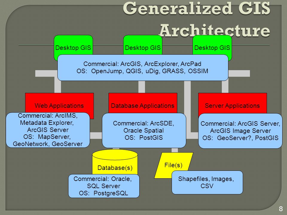8 Database(s) File(s) Desktop GIS Server ApplicationsWeb ApplicationsDatabase Applications Commercial: ArcIMS, Metadata Explorer, ArcGIS Server OS: MapServer, GeoNetwork, GeoServer Commercial: ArcGIS Server, ArcGIS Image Server OS: GeoServer , PostGIS Commercial: ArcSDE, Oracle Spatial OS: PostGIS Commercial: Oracle, SQL Server OS: PostgreSQL Commercial: ArcGIS, ArcExplorer, ArcPad OS: OpenJump, QGIS, uDig, GRASS, OSSIM Shapefiles, Images, CSV