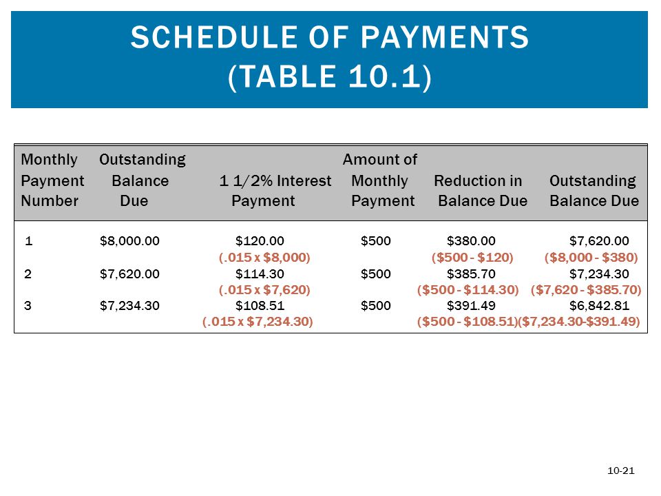 SCHEDULE OF PAYMENTS (TABLE 10.1) Monthly Outstanding Amount of Payment Balance1 1/2% InterestMonthly Reduction inOutstanding Number Due PaymentPayment Balance DueBalance Due 1 $8, $ $500 $ $7, (.015 x $8,000) ($500 - $120) ($8,000 - $380) 2 $7, $ $500 $ $7, (.015 x $7,620)($500 - $114.30) ($7,620 - $385.70) 3 $7, $ $500 $ $6, (.015 x $7,234.30)($500 - $108.51)($7, $391.49) 10-21