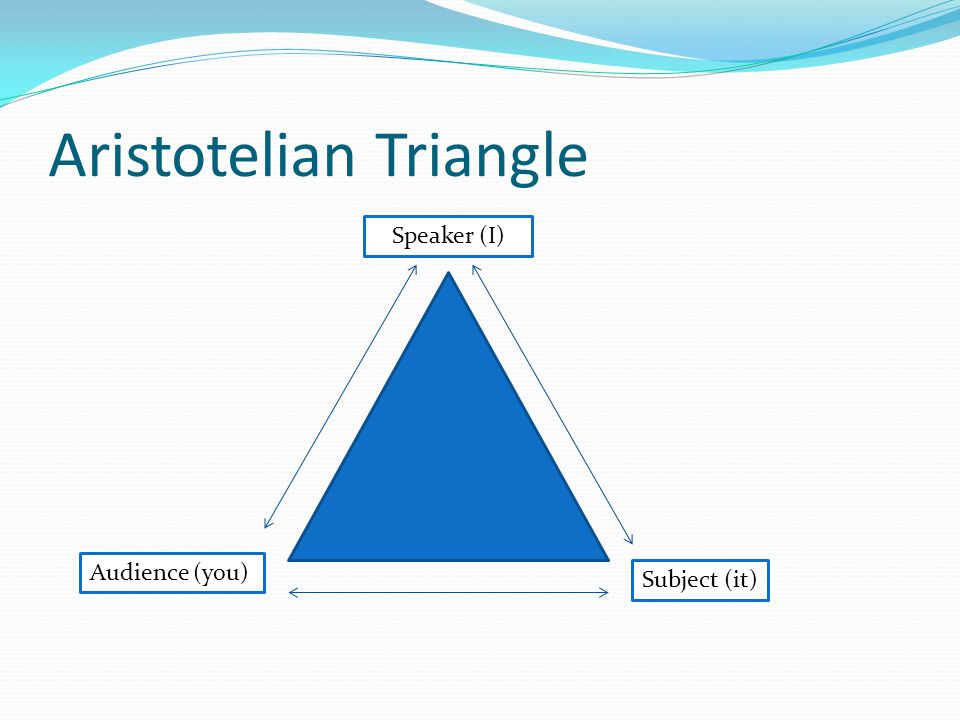Aristotelian Triangle Speaker (I) Subject (it) Audience (you)