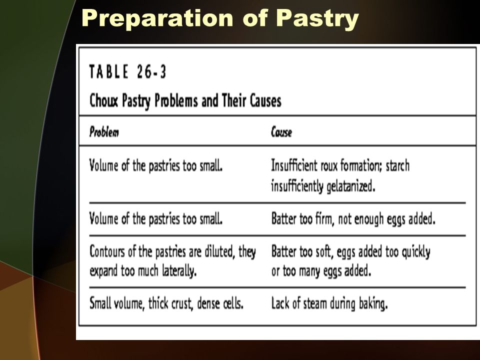 Preparation of Pastry