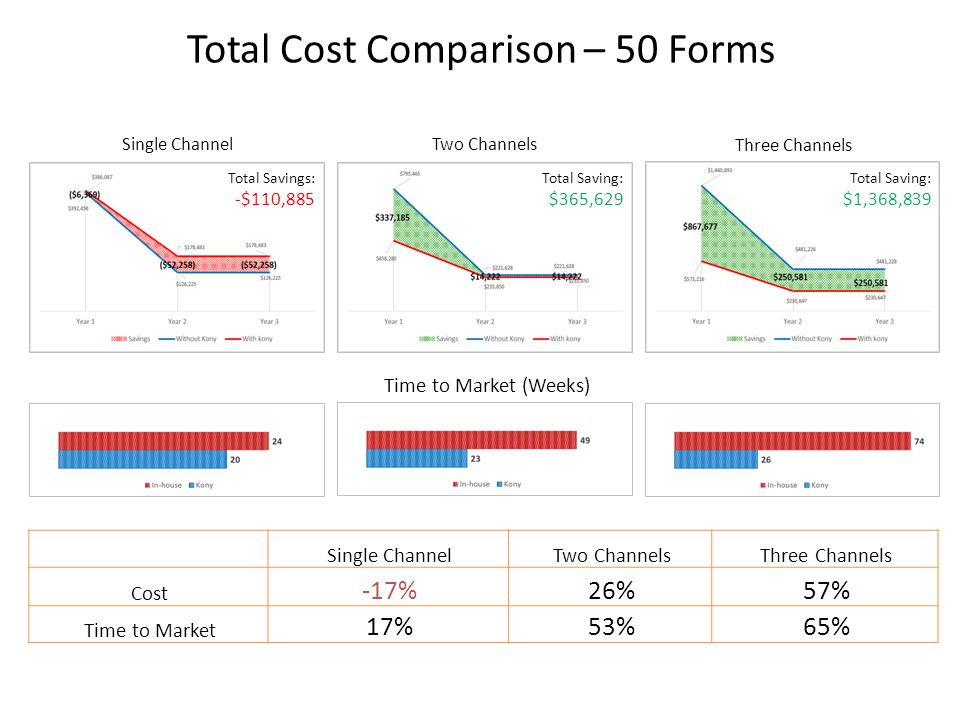 Total Cost Comparison – 50 Forms Single ChannelTwo Channels Three Channels Total Savings: -$110,885 Total Saving: $365,629 Total Saving: $1,368,839 Time to Market (Weeks) Single ChannelTwo ChannelsThree Channels Cost -17%26%57% Time to Market 17%53%65%