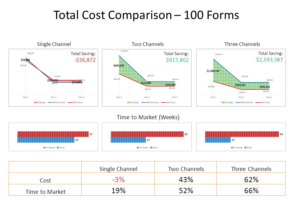Total Cost Comparison – 100 Forms Single ChannelTwo Channels Three Channels Time to Market (Weeks) Total Saving: -$36,872 Total Saving: $917,802 Total Saving: $2,593,587 Single ChannelTwo ChannelsThree Channels Cost -3%43%62% Time to Market 19%52%66%