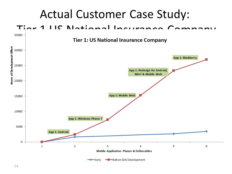 Actual Customer Case Study: Tier 1 US National Insurance Company 14