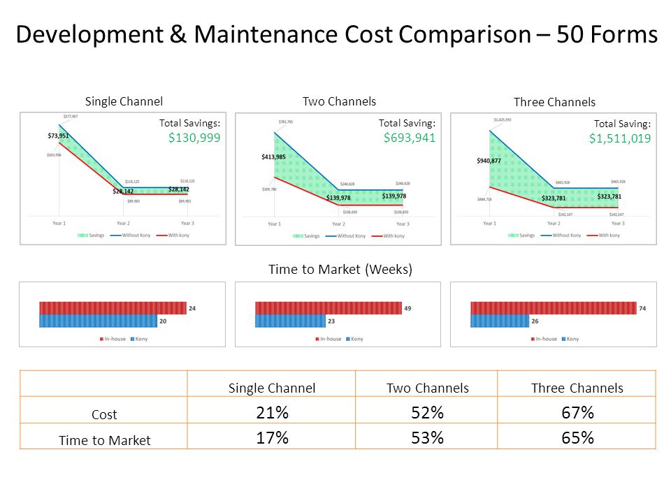 Development & Maintenance Cost Comparison – 50 Forms Single ChannelTwo Channels Three Channels Total Savings: $130,999 Total Saving: $693,941 Total Saving: $1,511,019 Time to Market (Weeks) Single ChannelTwo ChannelsThree Channels Cost 21%52%67% Time to Market 17%53%65%