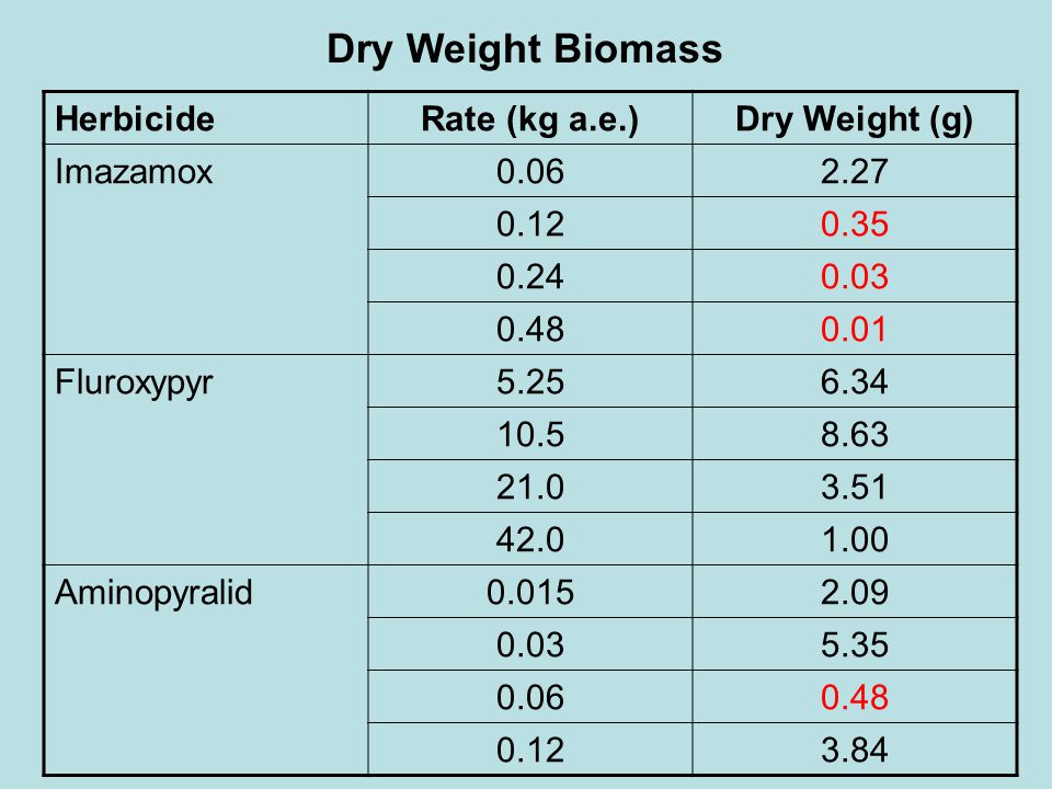 HerbicideRate (kg a.e.)Dry Weight (g) Imazamox Fluroxypyr Aminopyralid Dry Weight Biomass