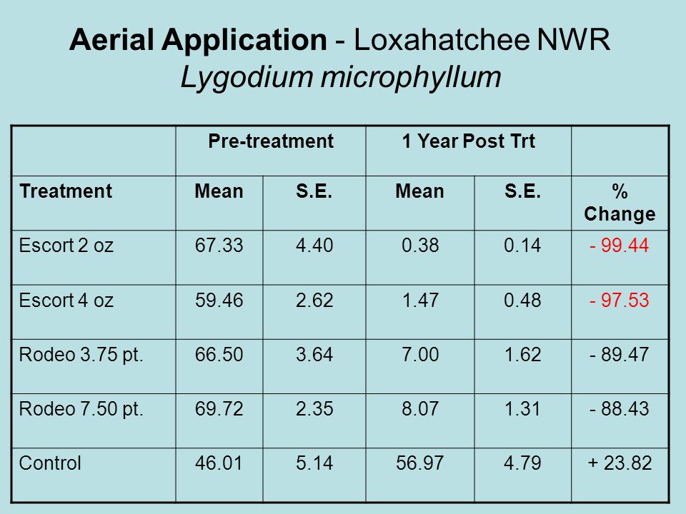 Aerial Application - Loxahatchee NWR Lygodium microphyllum Pre-treatment1 Year Post Trt TreatmentMeanS.E.MeanS.E.% Change Escort 2 oz Escort 4 oz Rodeo 3.75 pt Rodeo 7.50 pt Control
