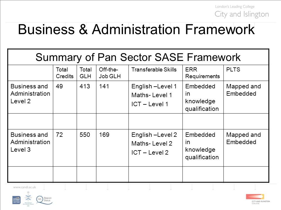 Business & Administration Framework Summary of Pan Sector SASE Framework Total Credits Total GLH Off-the- Job GLH Transferable SkillsERR Requirements PLTS Business and Administration Level English –Level 1 Maths- Level 1 ICT – Level 1 Embedded in knowledge qualification Mapped and Embedded Business and Administration Level English –Level 2 Maths- Level 2 ICT – Level 2 Embedded in knowledge qualification Mapped and Embedded