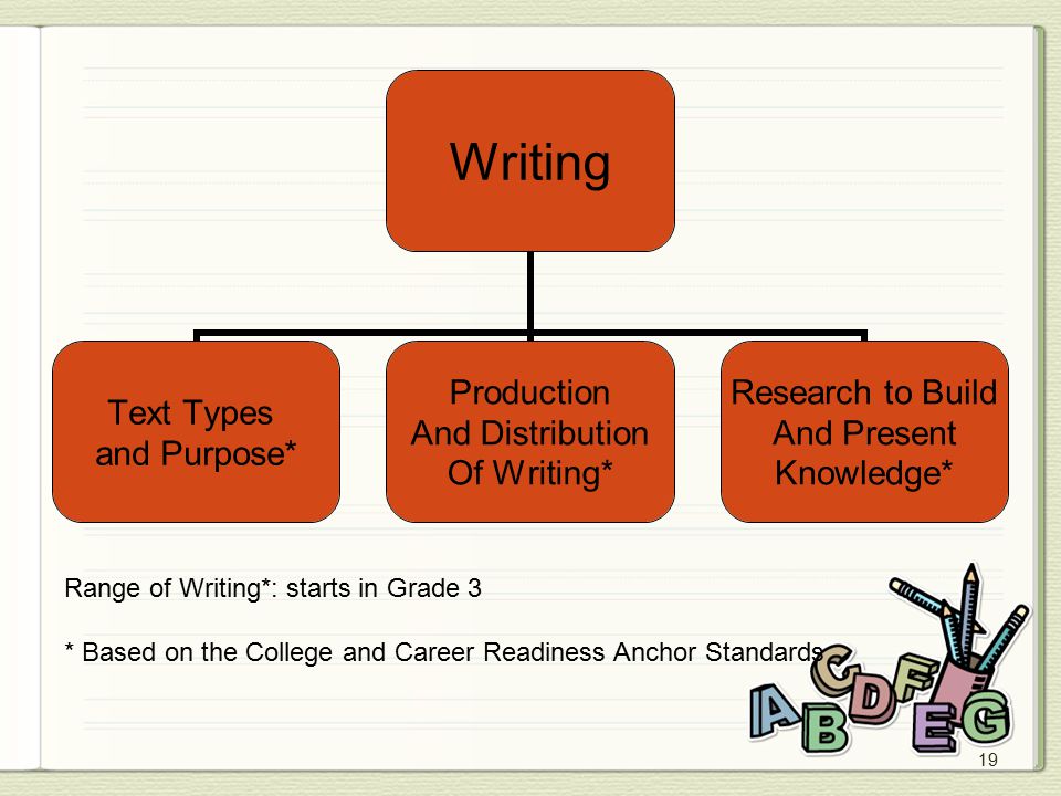 19 Writing Text Types and Purpose* Production And Distribution Of Writing* Research to Build And Present Knowledge* Range of Writing*: starts in Grade 3 * Based on the College and Career Readiness Anchor Standards