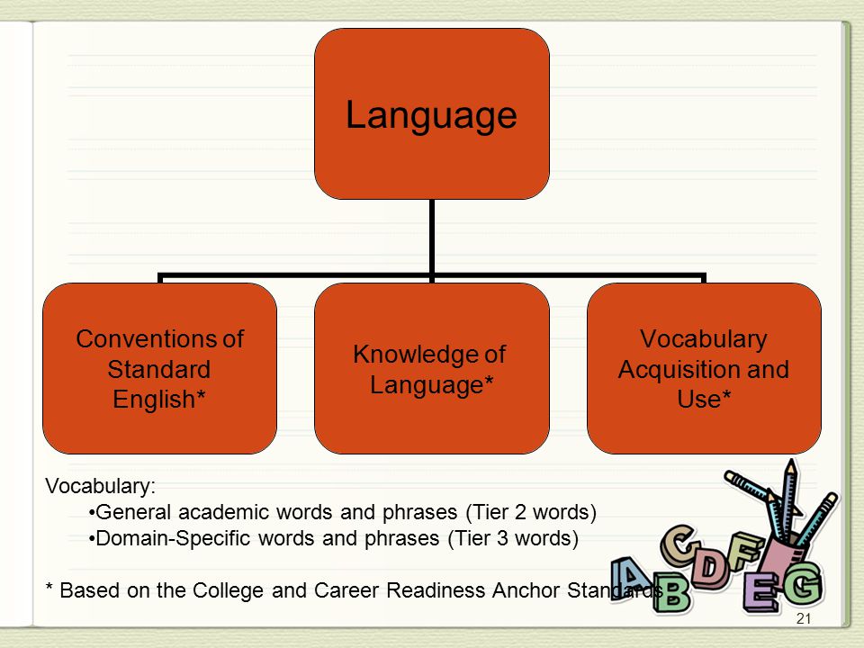 21 Language Conventions of Standard English* Knowledge of Language* Vocabulary Acquisition and Use* Vocabulary: General academic words and phrases (Tier 2 words) Domain-Specific words and phrases (Tier 3 words) * Based on the College and Career Readiness Anchor Standards