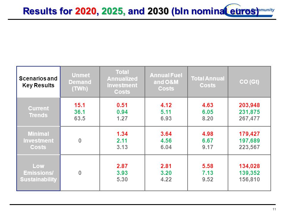 11 Results for 2020, 2025, and 2030 (bln nominal euros) Scenarios and Key Results Unmet Demand (TWh) Total Annualized Investment Costs Annual Fuel and O&M Costs Total Annual Costs CO (Gt) Current Trends , , ,477 Minimal Investment Costs , , ,567 Low Emissions/ Sustainability , , ,810