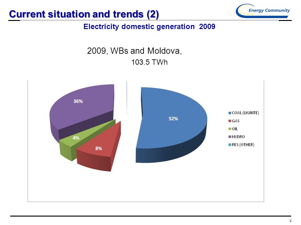 6 Current situation and trends (2) Electricity domestic generation TWh 2009, WBs and Moldova,
