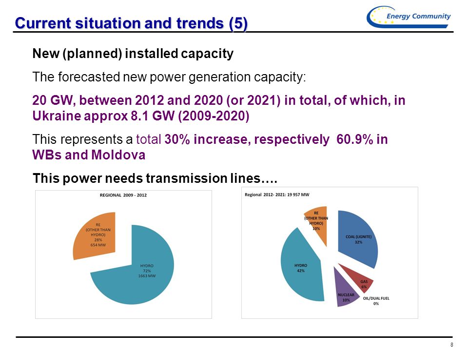 8 Current situation and trends (5) New (planned) installed capacity The forecasted new power generation capacity: 20 GW, between 2012 and 2020 (or 2021) in total, of which, in Ukraine approx 8.1 GW ( ) This represents a total 30% increase, respectively 60.9% in WBs and Moldova This power needs transmission lines….